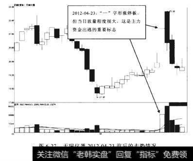 天瑞仪器2012-04-23前后的走势情况