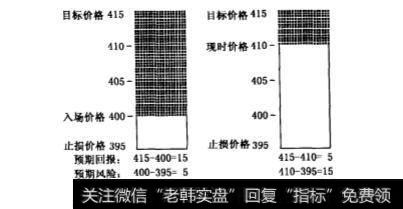 如何预测一个交易可能带来的风险回报率呢？