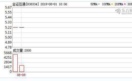 科创板赚钱效应爆棚 新三板公司金证互通斥巨资打新