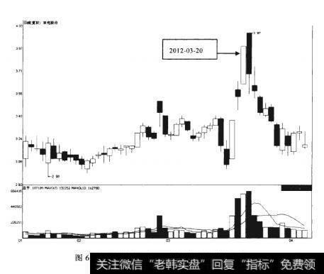 吉电股份2012-03-20前后的走势情况