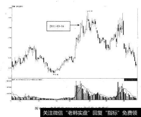 多伦股份2011-03-16前后的走势情况