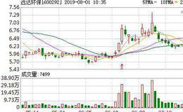 远达环保：融资净偿还175.84万元，融资余额3.55亿元（07-31）
