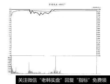 金健米业2010-03-23分时图