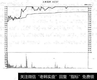 北新路桥2009-11-23分时图