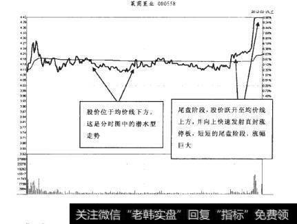 莱茵置业2012-02-15分时图