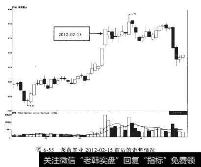 莱茵置业2012-02-15前后的走势情况