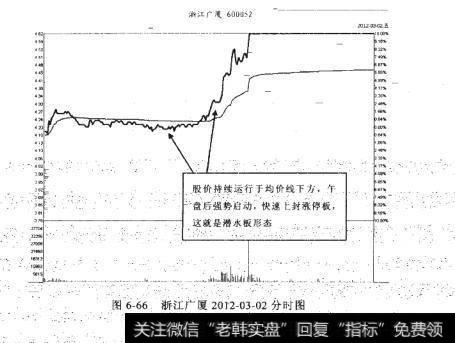 浙江广厦2012-03-02分时图