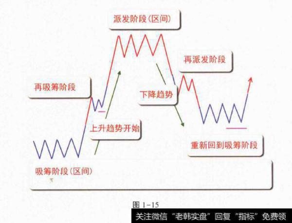 对冲基金趋势的形成和因果关系？抄底之前耐心等待吸筹过程？
