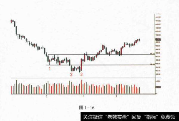 对冲基金趋势的形成和因果关系？抄底之前耐心等待吸筹过程？