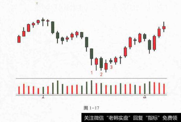 对冲基金趋势的形成和因果关系？抄底之前耐心等待吸筹过程？