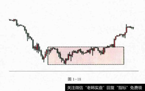 对冲基金趋势的形成和因果关系？抄底之前耐心等待吸筹过程？