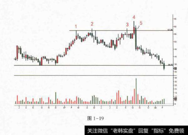 对冲基金趋势的形成和因果关系？抄底之前耐心等待吸筹过程？