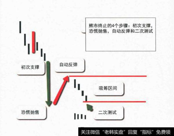 哪些市场行为可以判断熊市终止?什么可以判断熊市终止?