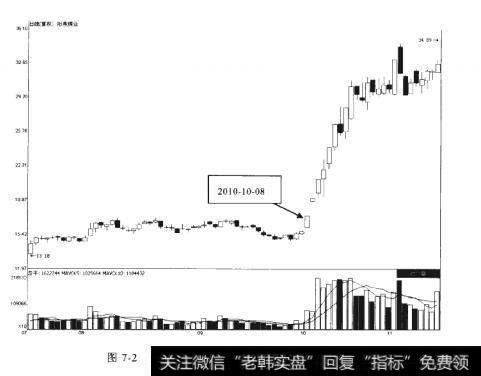 阳泉煤业2010-10-08前后的走势情况