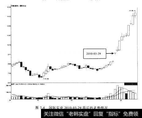 国际实业2010-03-29前后的走势情况