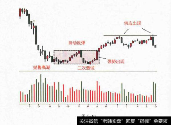 吸筹过程强势出现(SOS)分析？