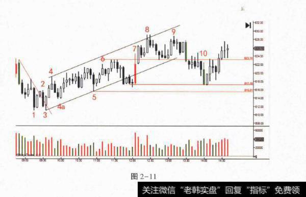 吸筹过程强势出现(SOS)分析？