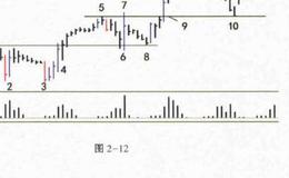 吸筹过程震荡区(J0C)分析？