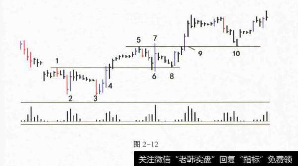 吸筹过程震荡区(J0C)分析？