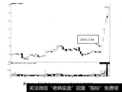 科达股份2010-11-04前后的走势情况