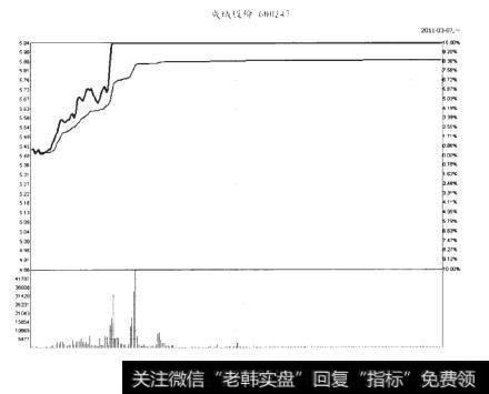 成城股份2011-03-07分时图