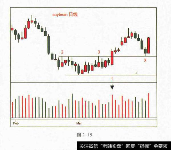 离震荡区(JOC)案例？离震荡区(JOC)案例分析？