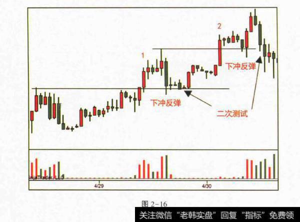 离震荡区(JOC)案例？离震荡区(JOC)案例分析？