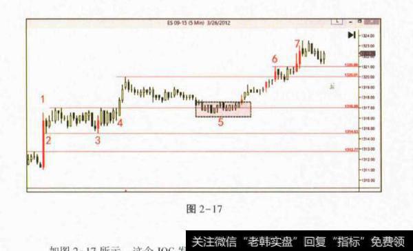 离震荡区(JOC)案例？离震荡区(JOC)案例分析？