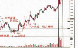 对冲基金吸筹过程?为什么吸筹过程较短？