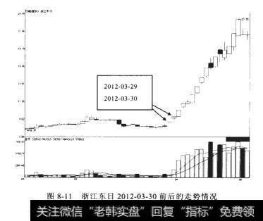 浙江东日2012-03-30前后的走势情况