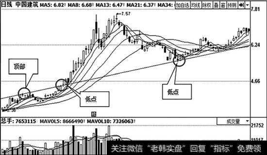 B型下降股价X线