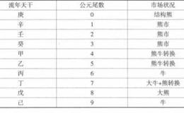 中国沪深股市的跨年度周期的运行规律是怎样的？