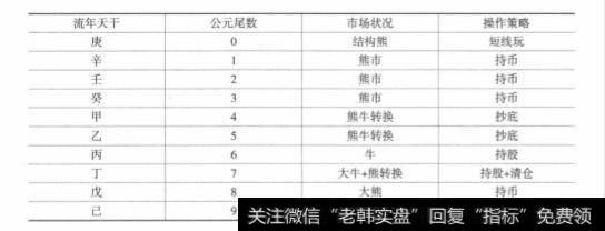 中国沪深股市的跨年度周期的运行规律是怎样的？