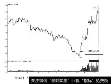 *ST锌电2011-06-01至2012-03-09期间走势图