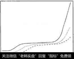 加速上涨形态