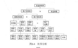 如何深入理解净资产收益率？