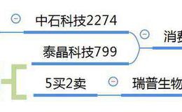 龙虎榜：游资上演反包潮；机构介入“猪疫苗”