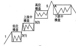 如何进行横盘的综合点评？