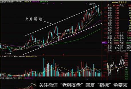 上升通道的概念是什么？如何理解上升通道？