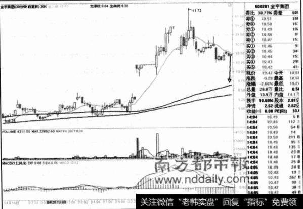 判断上升通道的两大指标是什么?