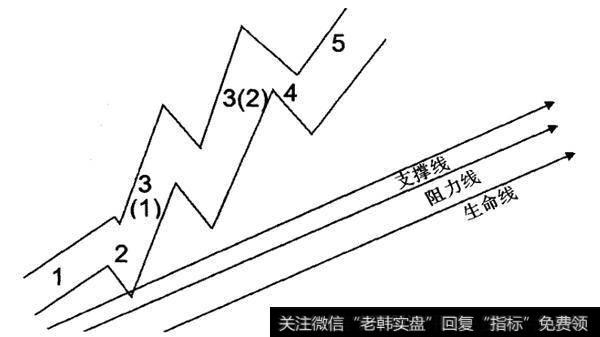 如何进行通道线的综合点评？