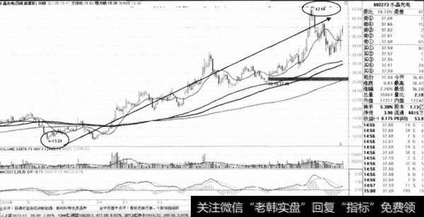 颈线选股法经过修正后如何操作？