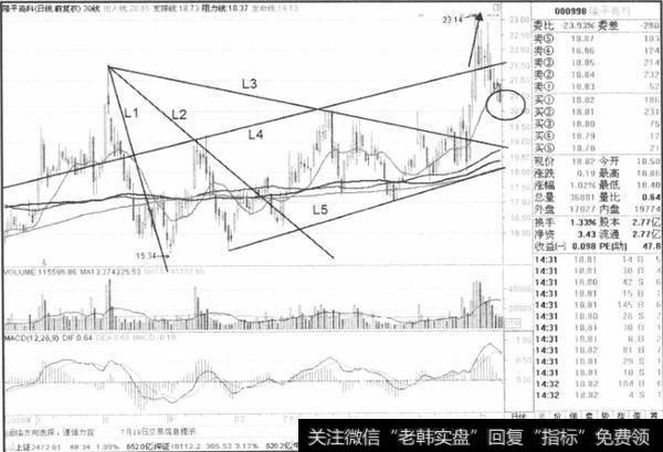 如何理解前期平台选股法?