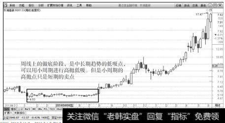 东湖高新（600133）2013年11月～2015年6月周K线行情