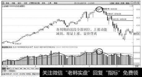 <a href='/yangdelong/290035.html'>上证指数</a>（999999）2015年6月12日结构完整后出现的<a href='/ljbeili/'>量价背离</a>