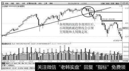 上证指数（999999）2015年6月16日小周期走坏带动了主周期和大周期变盘