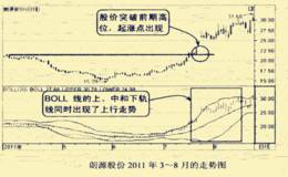 预示起涨点的BOLL指标