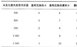 如何对盈利交易未发生损失的模式进行分析？