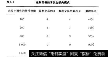 如何对盈利交易未发生损失的模式进行分析？