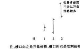 牛市和熊市中的陷阱有哪些？